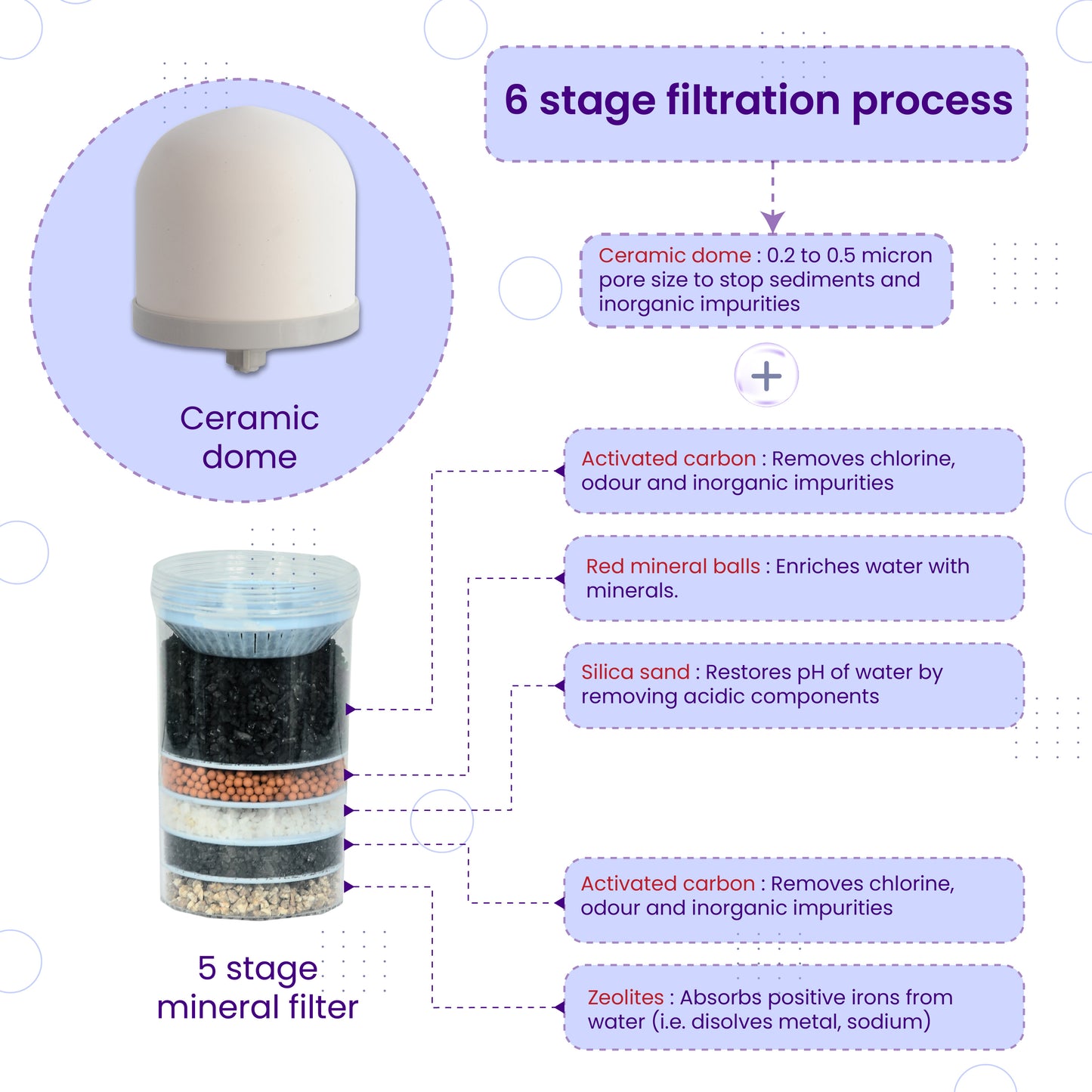 PS-MWP-16 PureStream Mineral Water Filter 5 Stages | Ceramic and Mineral Balls | Non-Electric and Chemical Free | Counter Top (Transparent, 16L, ABS, Pack of 1)